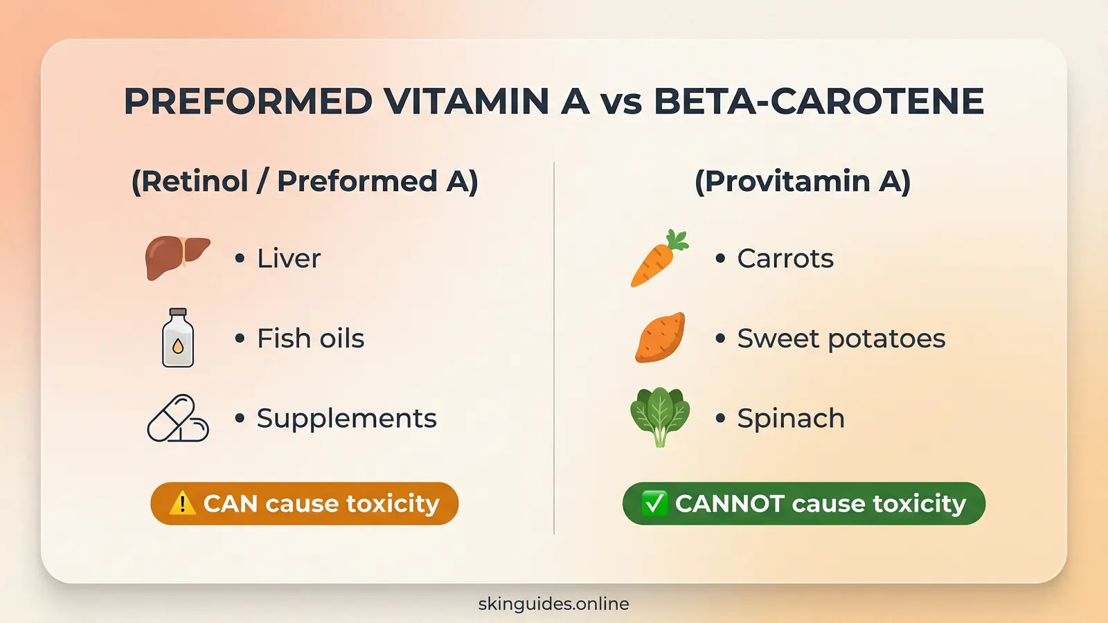 Infographic comparing preformed vitamin A (retinol) from liver and supplements that can cause toxicity versus beta-carotene from carrots and vegetables that cannot cause vitamin A toxicity