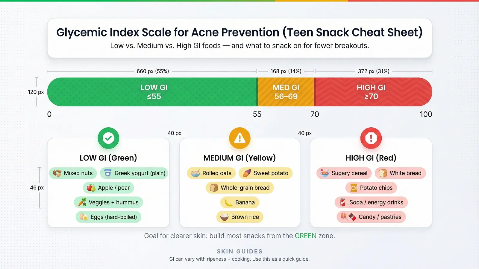 Glycemic index scale showing low, medium, and high GI foods for acne prevention