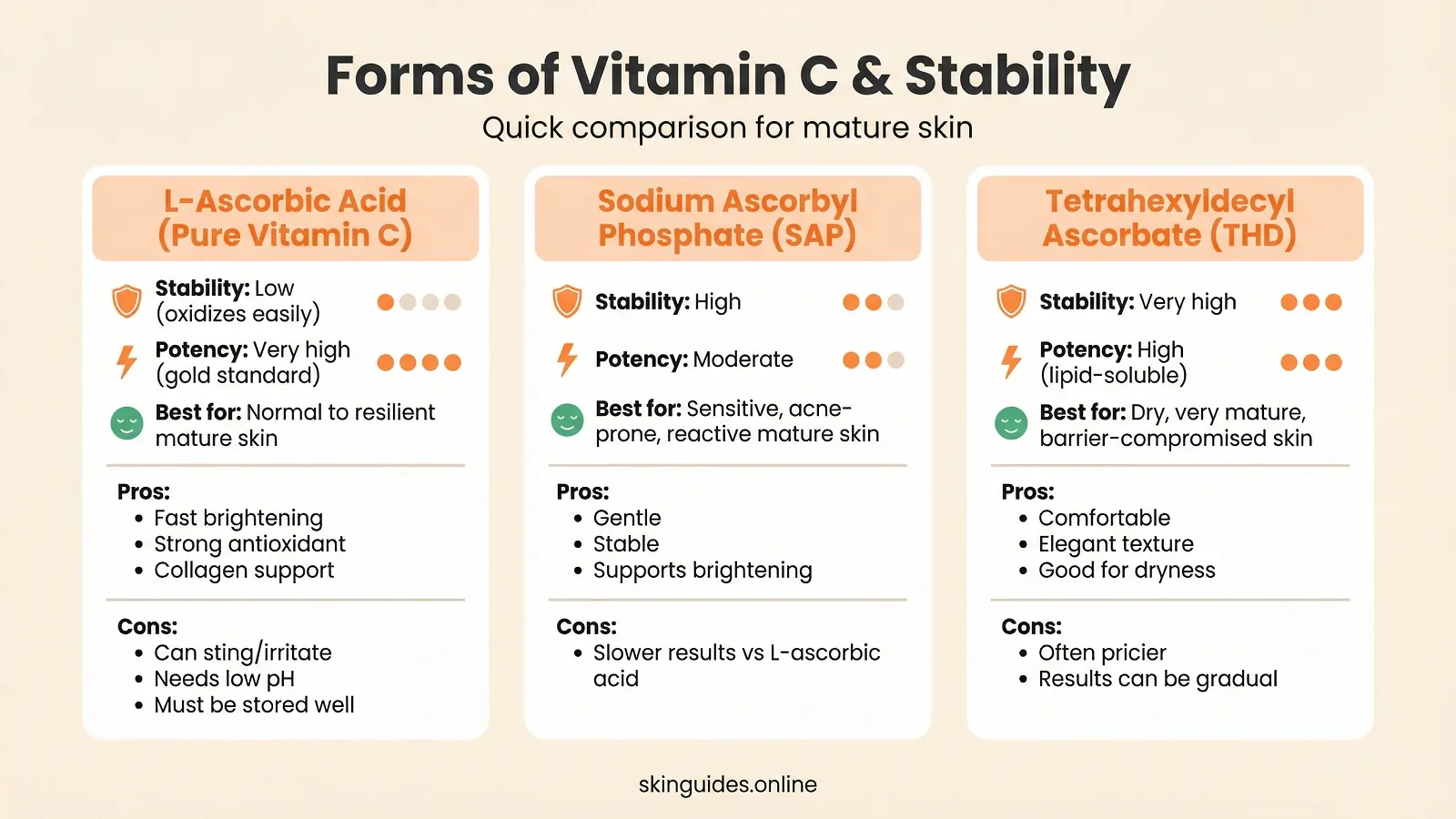 Comparison chart of different vitamin C forms for mature skin types