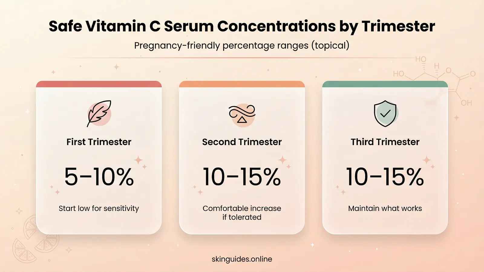 Visual guide showing safe vitamin C serum concentrations by pregnancy trimester - skinguides.online